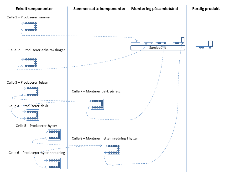 Prinsippskisse av samlebåndsproduksjon og JIT-prinsippet