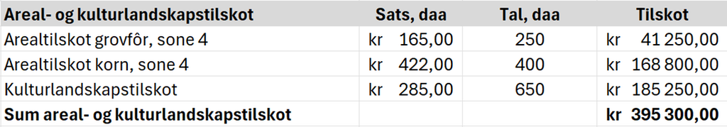 Rekneark som viser berekning av areal- og kulturlandskapstilskot. Satsen per dekar blir multiplisert med talet på dekar. Dei ulike tilskota blir summerte. Innhaldet ligg vedlagt i reknearket Tilskot nedst på sida, rad 20 til 24. Skjermutklipp.
