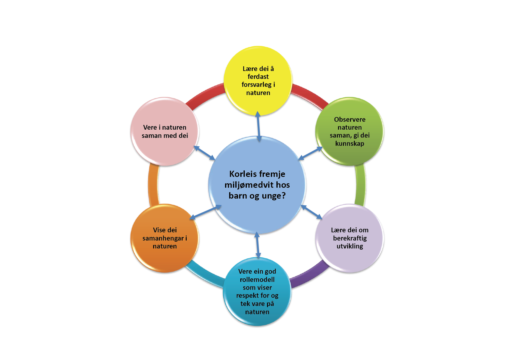 Ein modell med seks punkt om korleis du kan fremje miljømevit hos barn og unge. Illustrasjon.