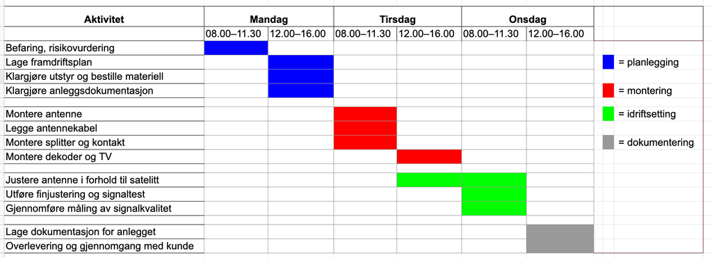 Gannt-diagram, skjermbilde av nedlastbar fil i artikkelen. Skjermbilde.