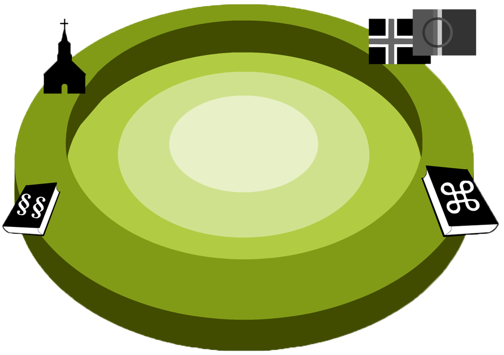 Bronfenbrenners modell, makronivået. Den ytterste sirkelen i modellen. På sirkelen er det symboler for religion (kirke), lovverk, kultur og nasjonalitet (samisk og norsk flagg). Illustrasjon.