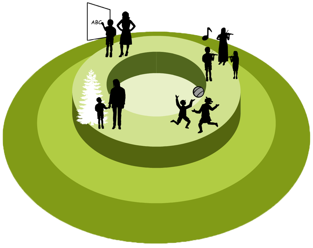 Bronfenbrenners modell, mesonivået. Den nest innerste sirkelen i modellen. Barnet i fire ulike situasjoner: i lek med et annet barn, i skogen med en voksen, på skolen med en lærer og i musikkundervisning med en musikklærer og et annet barn. Illustrasjon.