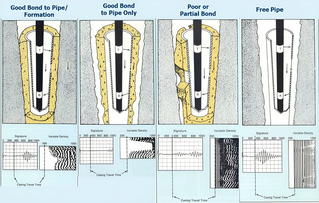 Logging av sementen som er på utsida av røyr i brønnen. Skissa viser korleis feil i sementen kan identifiserast. Illustrasjon. 