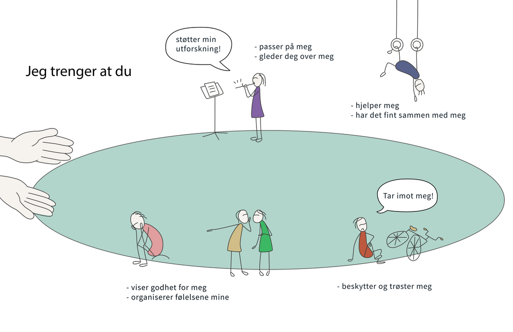 En sirkel med barn på ulike steder. Til venstre på sirkelen er det to åpne hender vendt mot sirkelen med barna. Oppe på sirkelen er det ei jente som spiller fløyte og en gutt som henger i turn-ringer. De sier: "Jeg trenger at du støtter min utforskning, passer på meg, gleder deg over meg, hjelper meg, har det fint sammen med meg."  Nede på sirkelen er det et barn som har falt av sykkelen og slått seg, og et barn som blir mobbet. De sier: "Jeg trenger at du tar imot meg, viser godhet for meg, organiserer følelsene mine, beskytter og trøster meg." Illustrasjon.