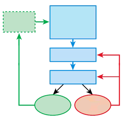 Bokser og sirkler med piler mellom.