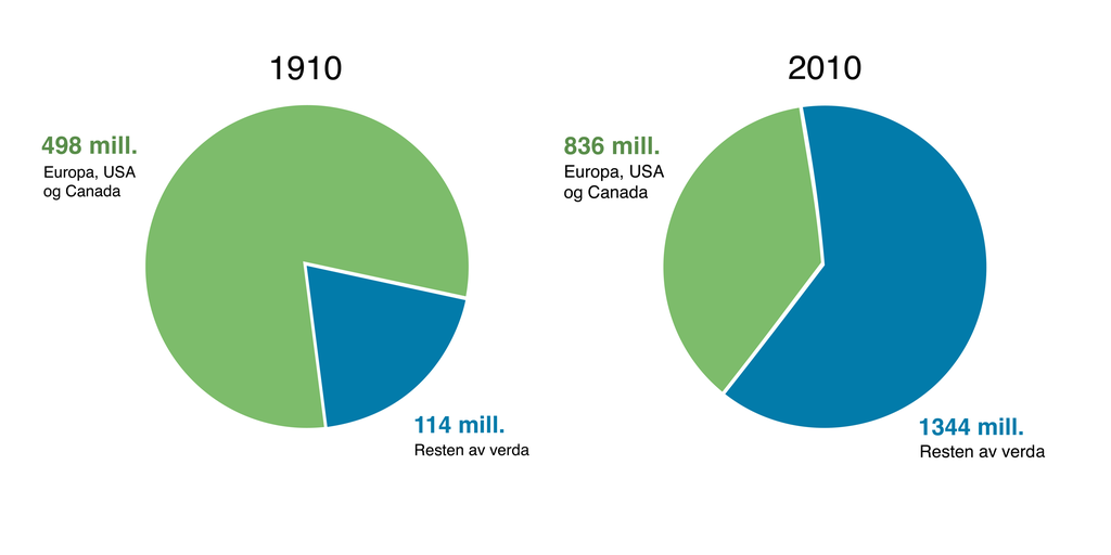 To kakediagram som viser den geografiske fordelinga av verdas kristne. Diagrammet til venstre viser fordelinga i 1910, der Europa, USA og Canada er dominerande. Diagrammet til høgre viser 2010, der resten av verda er dominerande. Datagrafikk.