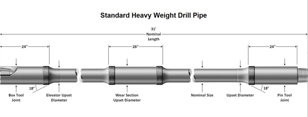 Skissen viser tunge borerør, som har tykk rørvegg og ekstra lange gjengebokser. Illustrasjon.