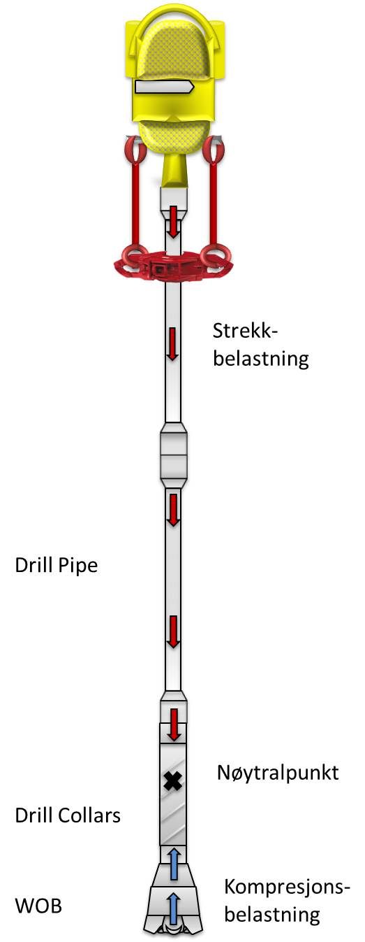 Strekk- og kompresjonskreftene som virker i en borestreng. Et sted imellom dem ligger nøytralpunktet for kreftene. Illustrasjon.