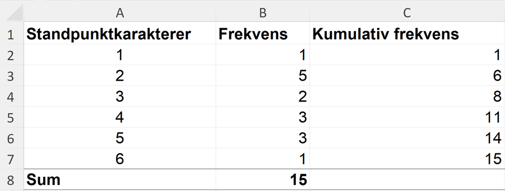 Utklipp av rekneark som viser frekvensane, dei kumulative frekvensane og summen av frekvensane av standpunktkarakterar. Sjå også det nedlastbare reknearket nedst i løysinga til oppgåve 1 f). Skjermutklipp.