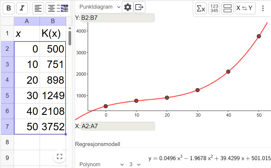 Regnearkdelen med tallene fra tabellen i oppgaven og regresjonsanalyseverktøyet der regresjonsmodellen polynom med grad 3 er valgt. Resultatet av regresjonen er y er lik 0,0496 x i tredje minus 1,9678 x i andre pluss 39,4299 x pluss 501,015. Grafen passer veldig godt med punktene. Skjermutklipp.