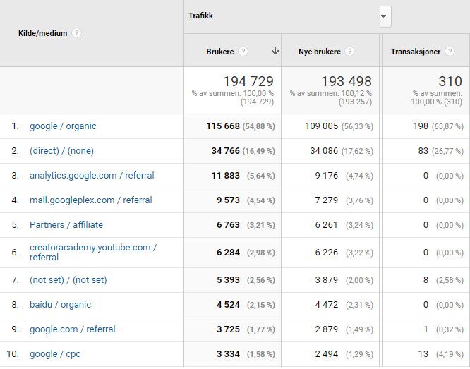 Bildet er hentet fra en Google Analytics-konto og viser en oversikt over de ulike kildene til trafikk inn til et nettsted. Eksempler på kilder er organiske søk, direktetrafikk og betalt annonsering på Google. Bildet viser også hvor mange brukere som har kommet fra de ulike kildene. Skjermutklipp.
