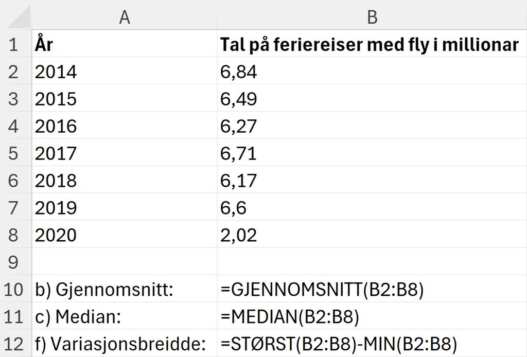 Formelvisninga av utrekninga av forskjellige statistiske mål på dataa om talet på feriereiser med fly. Sjå elles fila med reknearket nedanfor. Skjermutklipp.