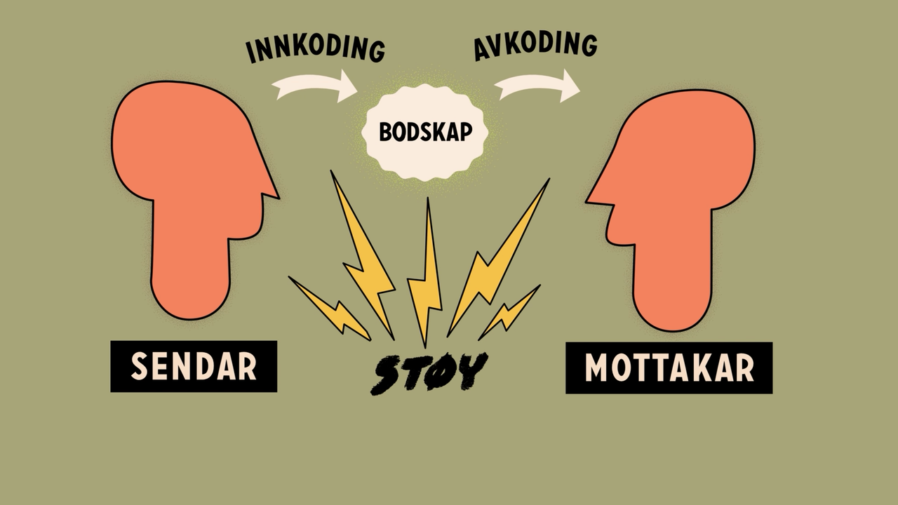 To hovud vende mot kvarandre, det eine er merkt "sendar", det andre "mottakar". Piler viser at ein bodskap blir innkoda og går frå sendaren, og det blir avkoda hos mottakaren. Mellom hovuda står det "STØY", det går sikksakklyn ut frå dette ordet. Illustrasjon.
