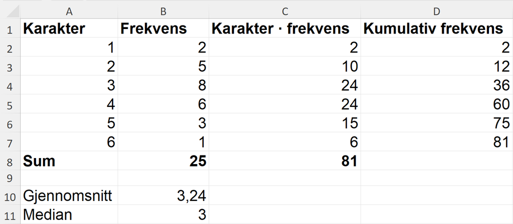 Gjennomsnittskarakteren er rekna ut frå frekvenstabellen i reknearket. Medianen er funne ved hjelp av dei kumulative frekvensen. Sjå også det nedlastbare reknearket nedst i løysinga til oppgåva. Skjermutklipp.