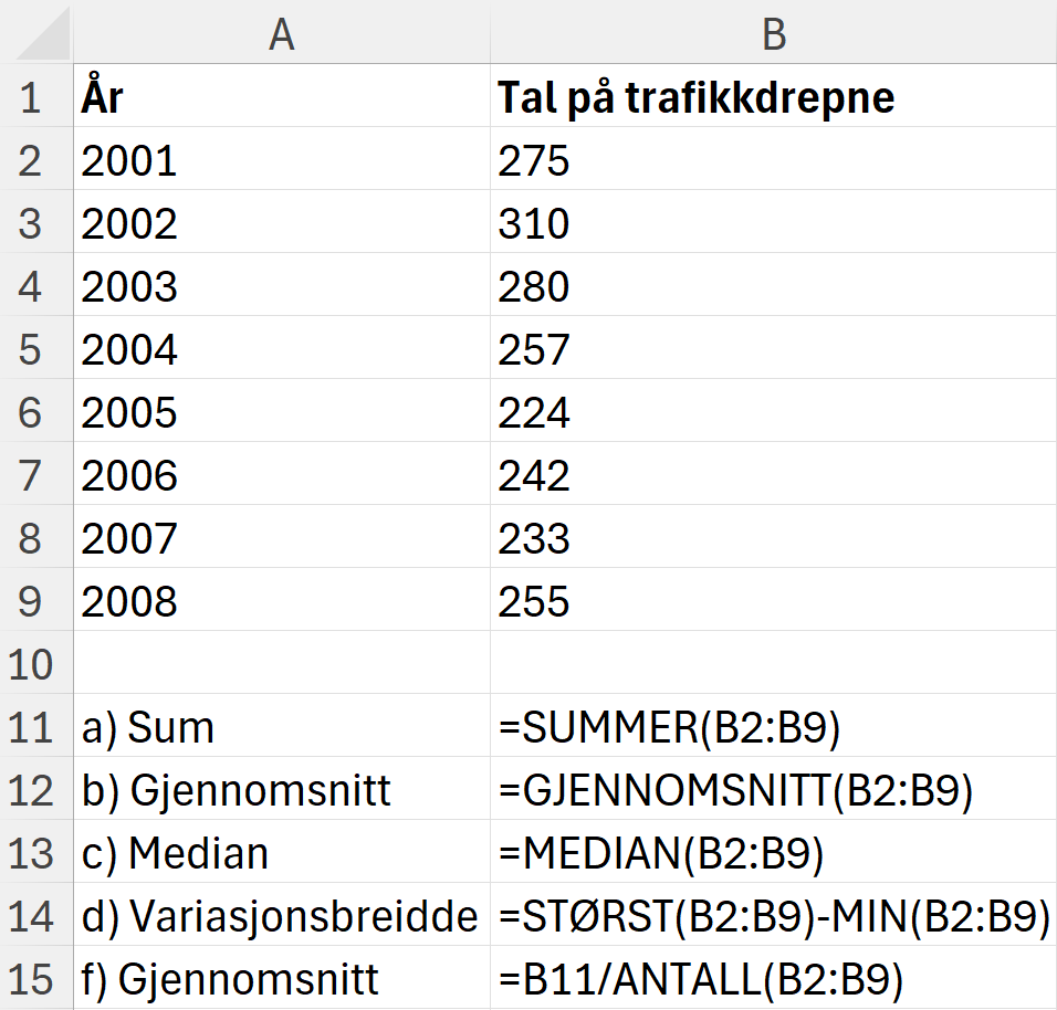 Formelvisninga av utrekninga av forskjellige statistiske mål på dataa om talet på trafikkdrepne. Sjå elles fila med reknearket nedanfor. Skjermutklipp.