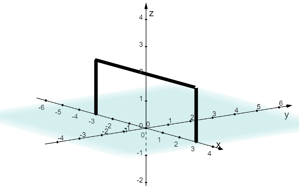 I et tredimensjonalt koordinatsystem er det tegnet et fotballmål slik at x-aksen er mållinja. Origo er midt på mållinja, og målstengene står ved x er lik 3 og x er lik minus 3. Tverrliggeren krysser z-aksen for z er lik 2. Illustrasjon.