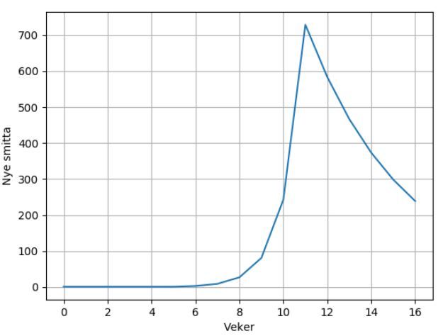 Dømme på graf kor R-talet blir endra. Graf.