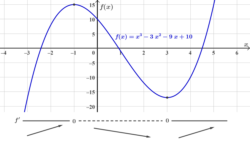 I et koordinatsystem er grafen til funksjonen f av x er lik x i tredje minus 3 x i andre minus 9 x pluss 10 tegnet for x-verdier mellom minus 3 og 5. Grafen har et toppunkt for x er lik minus 1 og et bunnpunkt for x er lik 3. I tillegg er fortegnslinja for f derivert tegnet. Fortegnslinja er heltrukken for x mindre enn minus 1, 0 for x er lik minus 1, stiplet for x større enn minus 1 og mindre enn 3, 0 når x er lik 3, og heltrukken når x er større enn 3. Illustrasjon.