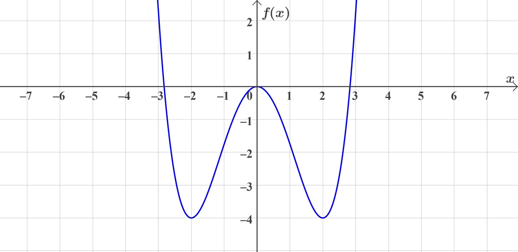 Grafen til en funksjon er tegnet for x-verdier mellom minus 3 og 3. Grafen krysser x-aksen for x-verdiene minus 2,8, 0 og 2,8. Grafen har et bunnpunkt med koordinatene minus 2 og minus 4, et bunnpunkt med koordinatene 2 og minus 4 og et toppunkt i origo. Illustrasjon.
