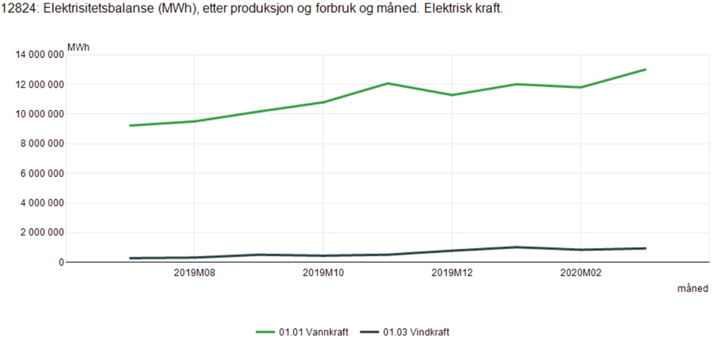 Linjediagram som viser månedlig produksjon av vindkraft og vannkraft i Norge fra juli 2018 til april 2019. Skjermutklipp.