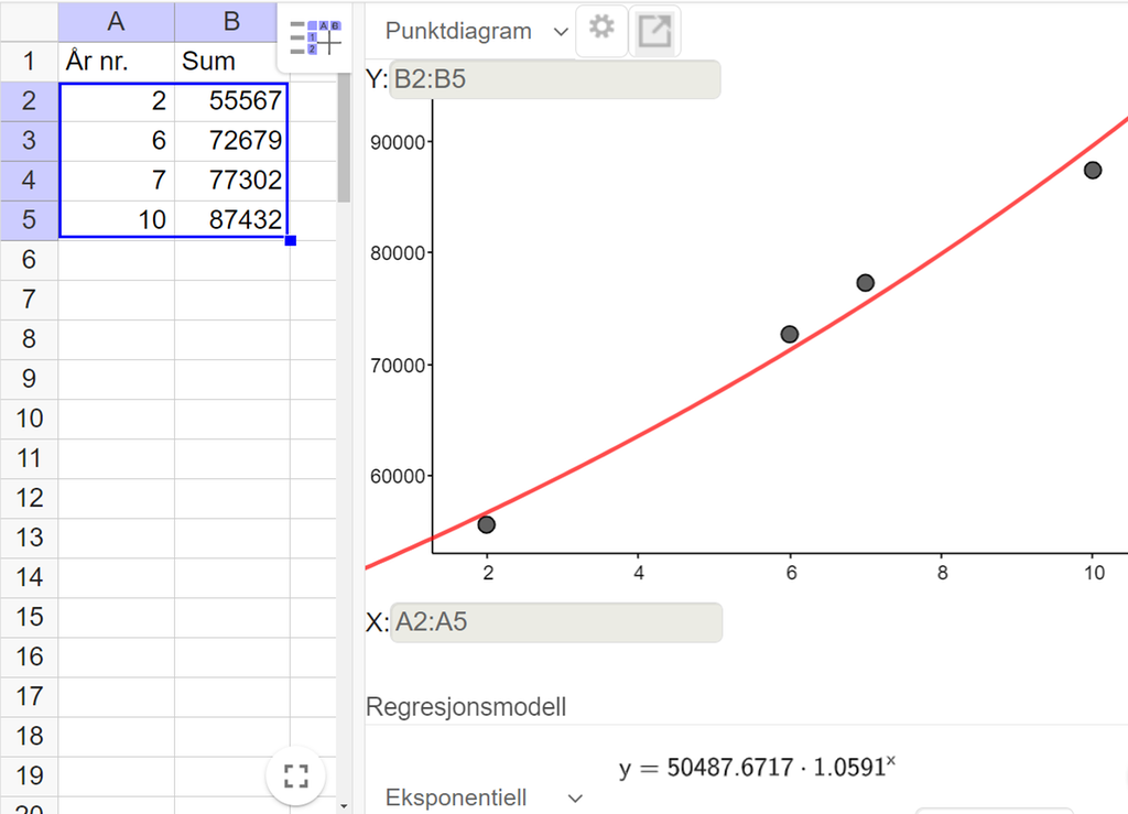 Regresjonsanalyse av tallene i eksempelet. Til venstre vises et utsnitt av regnearkdelen i GeoGebra der cellene A 2 til A 5 inneholder tallene 2, 5, 7 og 10, mens cellene B 2 til B 5 inneholder summene oppgitt i oppgaven. Til høyre vises regresjonsanalyseverktøyet. Det er valgt eksponentiell regresjonsmodell, og funksjonen som passer best med tallene, er y er lik 50457,6717 multiplisert med 1,0591 opphøyd i x. Skjermutklipp.