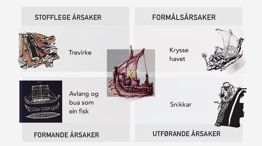 Dei fire årsakene viste med kvar sin illustrasjon og beskrivande tekst. Stofflege årsaker er illustrerte med trevirke. Formande årsaker er illustrerte med ei enkel teknisk teikning som viser skroget på eit vikingskip. Her står det òg "Avlang og boge som ein fisk". Formalårsaker er illustrerte med ei skisse av eit vikingskip som seglar på havet. Her står det òg "Krysse havet". Utførande årsaker er illustrerte med ein snikkar. Illustrasjon.
