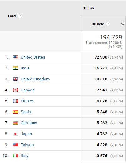 Bildet er hentet fra en Google Analytics-konto og viser hvilke land trafikken inn til et nettsted kommer fra. Størstedelen av trafikken kommer fra USA (36,7 %). Deretter følger India (8,5 %), United Kingdom (5,3 %), Canada (4 %), Frankrike (3,1 %), Spania (2,7 %), Tyskland (2,7 %), Japan (2,4 %), Taiwan (2,2 %) og Italia (1,8 %). Skjermutklipp.  
