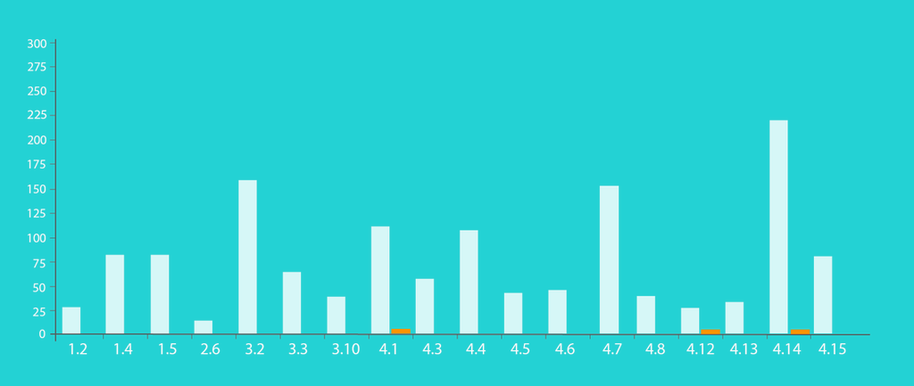 Stolpediagram. Den loddrette aksen har verdier fra 0 til 300, og den vannrette aksen har stolper merket med navn på ulike punkter i Vær Varsom-plakaten. Illustrasjon.