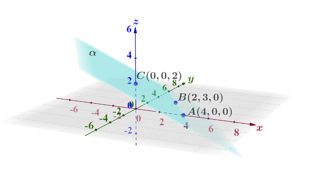 Tredimensjonalt koordinatsystem der det er tegnet tre punkter. Det er A med koordinatene 4, 0 og 0, B med koordinatene 2, 3 og 0 og C med koordinatene 0, 0 og 2. Et plan alfa går gjennom de tre punktene. Illustrasjon.