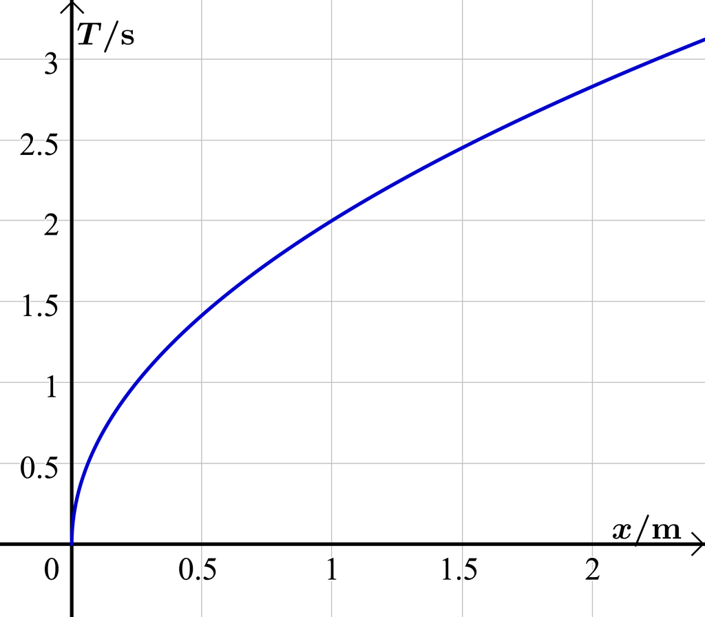Grafen til T av x er lik 2,0 multiplisert med x opphøgd i 0,5 er teikna for x-verdiar mellom 0 og 2,5. Grafen er stigande, men stig mindre og mindre etter som x aukar. Illustrasjon.