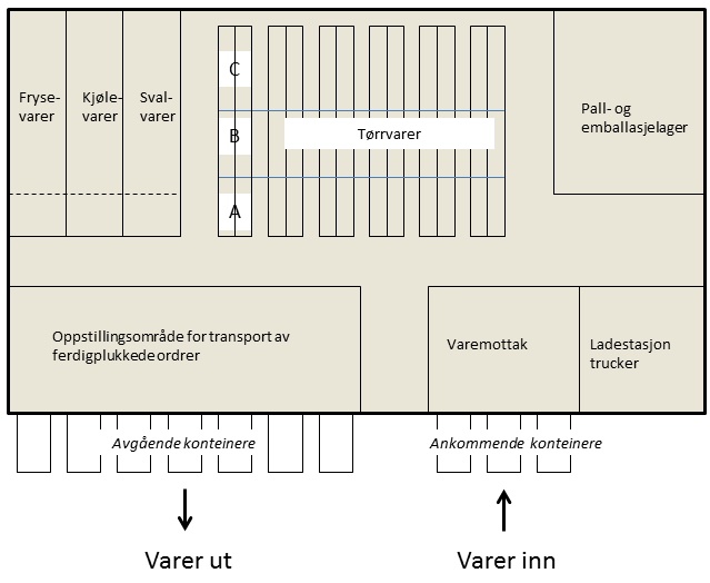 Eksempel på lagersoner ved et dagligvarelager