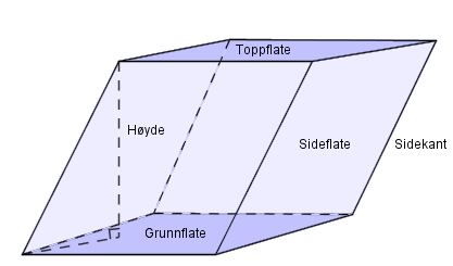 Prisme der grunnflata, høyden, sideflate, sidekant og toppflate er markert. Illustrasjon.