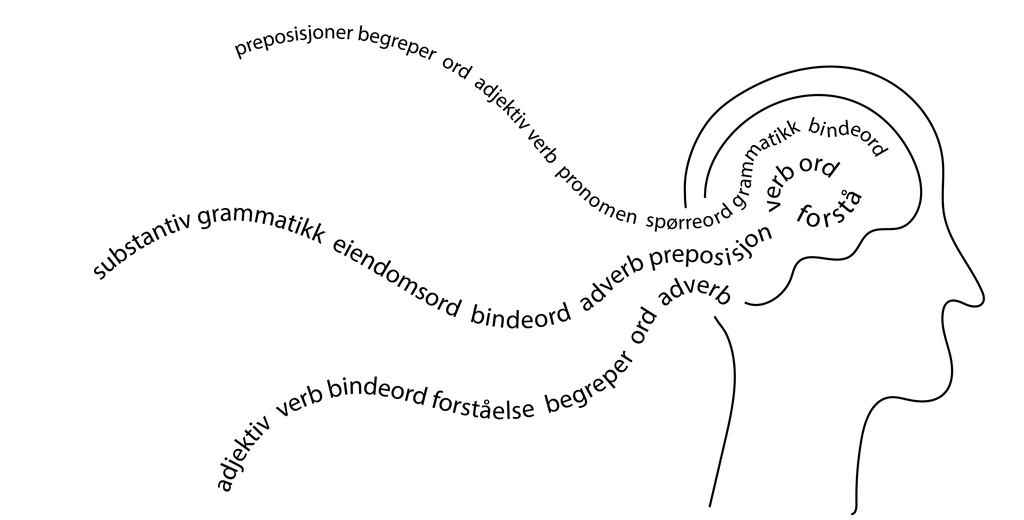 Grammatiske begreper strømmer ut av hodet til en strektegning. Illustrasjon.