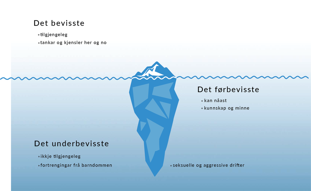 Eit isfjell der størsteparten av isfjellet er under vatn. Nedst står Det underbevisste, ikkje tilgjengeleg, seksuelle og aggressive drifter, og fortrengingar frå barndommen. I midten, like under havoverflata står det Det førbevisste, kan nåast, og kunnskap og minne. Øvst, over havoverflata, står det Det bevisste, tilgjengeleg, og tankar og kjensler her og no. Illustrasjon.