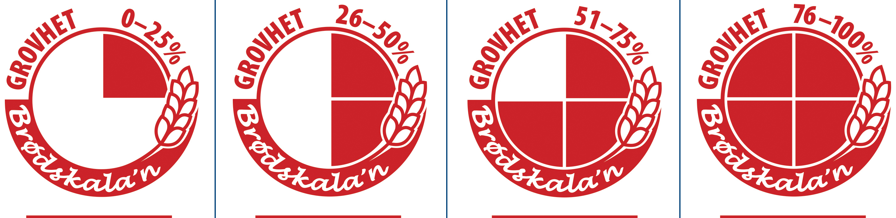 Illustrasjon av merket som blir nytta i merkeordninga Brødskala'n. Merket  har fire prosentinndelingar som viser kor grovt eit brød er.