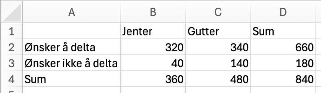 Utklipp av regneark med fire kolonner og fire rader. Rad 1 har ei tom celle og deretter tre celler der det er skrevet henholdsvis Jenter, Gutter, Sum. Rad 2 viser at 320 jenter ønsker å delta, og at 340 gutter ønsker å delta. Summen av disse er 660. Rad 3 viser at 40 jenter ikke ønsker å delta, og at 140 gutter ikke ønsker å delta. Summen av disse er 180. I første celle i rad 4 står det Sum. Denne raden viser at summen av jenter i undersøkelsen er 360, mens summen av gutter i undersøkelsen er 480. Summen av disse er 840. Skjermutklipp.