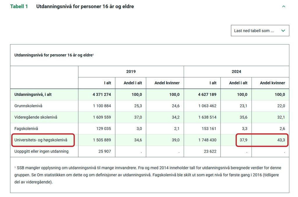 En tabell med overskriften Utdanningsnivå for personer 16 år og eldre. Tre celler i tabellen er markert med rødt. Informasjonen i cellene viser at andelen av befolkningen med høyere utdanning i 2024 var på 37,9 %, og at andelen kvinner var 43,3 %. Skjermutklipp.