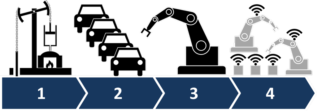 Fire epoker innen den industrielle revolusjonen. Epoke 1 viser tradisjonell gammel industri, epoke 2 viser flere biler som symbol for samlebånd, epoke 3 er vist med en robot, epoke fire viser roboter med kommunikasjonssignaler i lufta, noe som indikerer at maskiner snakker sammen. Illustrasjon.