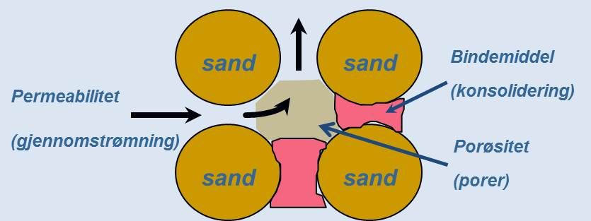 Permeabilitet og andre egenskaper i et reservoar. Illustrasjon.