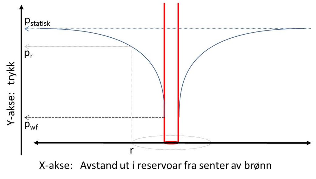 Skissen viser hvordan trykket i reservoaret synker inn mot brønnen. Dette skjer fordi det slippes ut olje og gass fra brønnen. Illustrasjon.