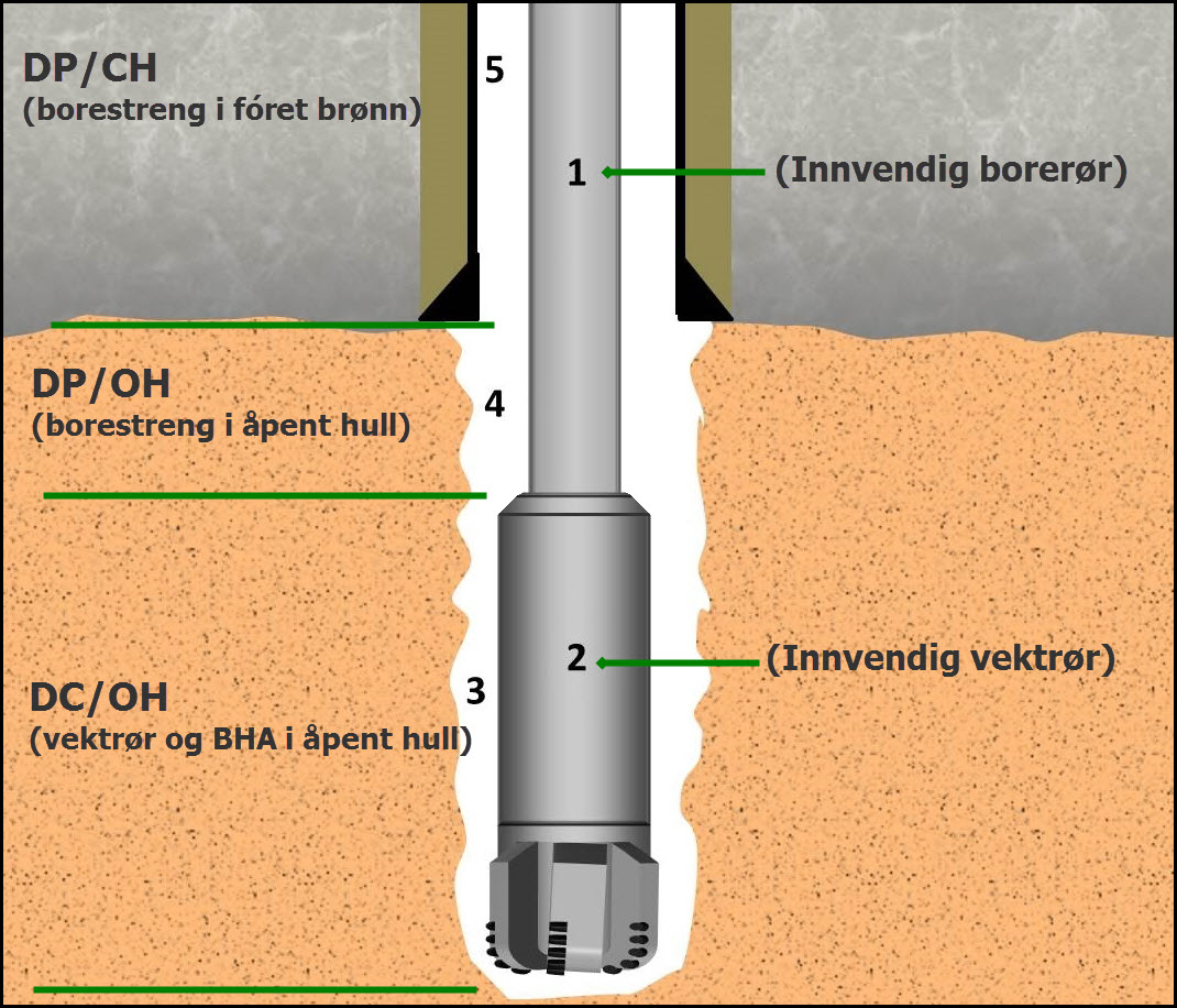Volumberegning for brønnvæsker - Boring (TP-BRT vg2) - NDLA