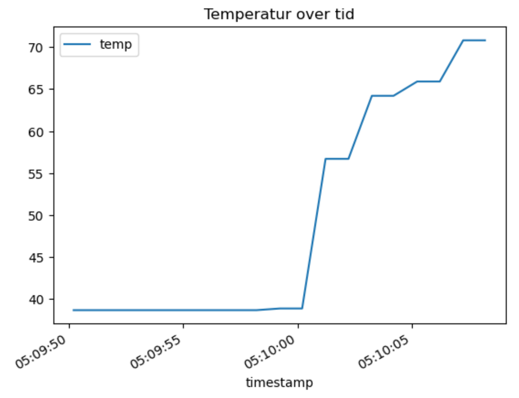 Graf som viser temperaturutvikling over tid. Skjermbilde