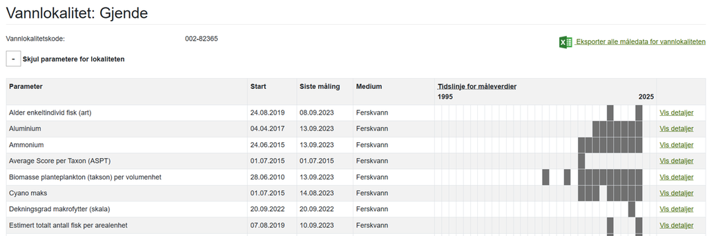 Tabell med vasskvalitetsdata for Gjende, inkludert parametrar som fisk, aluminium og plankton, med måleperiodar og detaljar frå 1995 til 2025. Skjermutklipp.