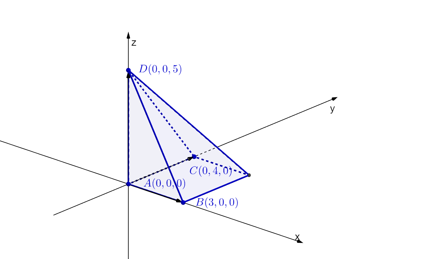 Illustrasjon som viser 4 punkter i et tredimensjonalt koordinatsystem. De fire punktene er A med koordinatene 0, 0 og 0, B med koordinatene 3, 0 og 0, C med koordinatene 0, 4 og 0, D med koordinatene 0, 0 og 5. I tillegg er vektorene mellom A og B, mellom A og C og mellom A og D markert. De to vektorene mellom A og B og mellom A og C spenner ut et parallellogram som utgjør grunnflaten i en firkantet pyramide der toppen er punkt D.