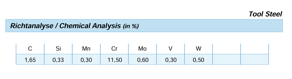 Tabell som viser vektsammensetningen i prosent av et metall. Karbon 1,65 %, silisium 0,33 %, mangan 0,30 %, krom 11,50 %, molybden 0,60%, vanadium 0,30% og wolfram 0,50 %. Illustrasjon.