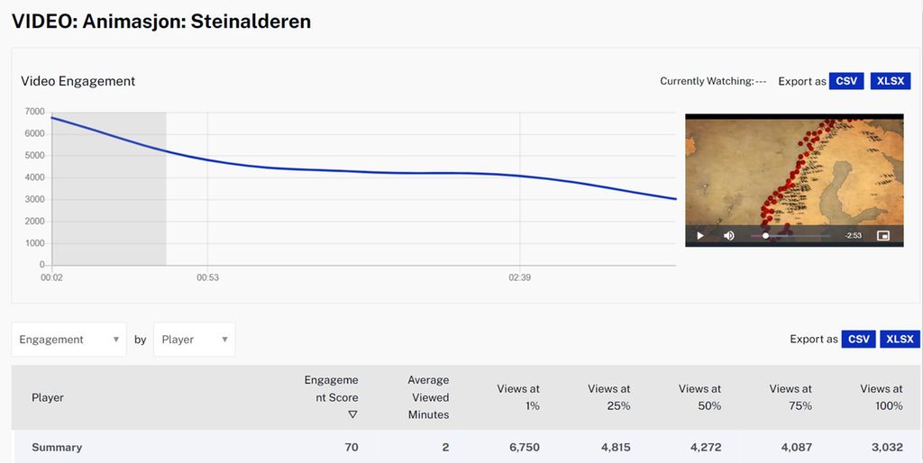 En graf som går gradvis nedover med antall seere på x-aksen og tid på y-aksen. Til høyre en videorute med et norgeskart. Filmen holder en høy andel av seerne lenge, godt over halvparten har sett den helt til den når 75 % av spilletida. I siste fjerdedel dropper noen flere seere ut. Skjermbilde.