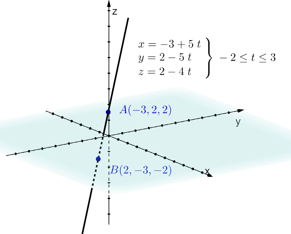 Tredimensjonalt koordinatsystem der linja med parameterframstilling x er lik minus 3 pluss 5 t, y er lik 2 minus 5 t og z er lik 2 minus 4 t er tegnet. 2 punkter A og B ligger begge på linja. A har koordinatene minus 3, 2 og 2, mens B har koordinatene 2, minus 3 og minus 2. Illustrasjon.