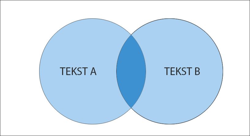 To sirkler med tekst tekst A og tekst B som overlapper hverandre litt . Illustrasjon.