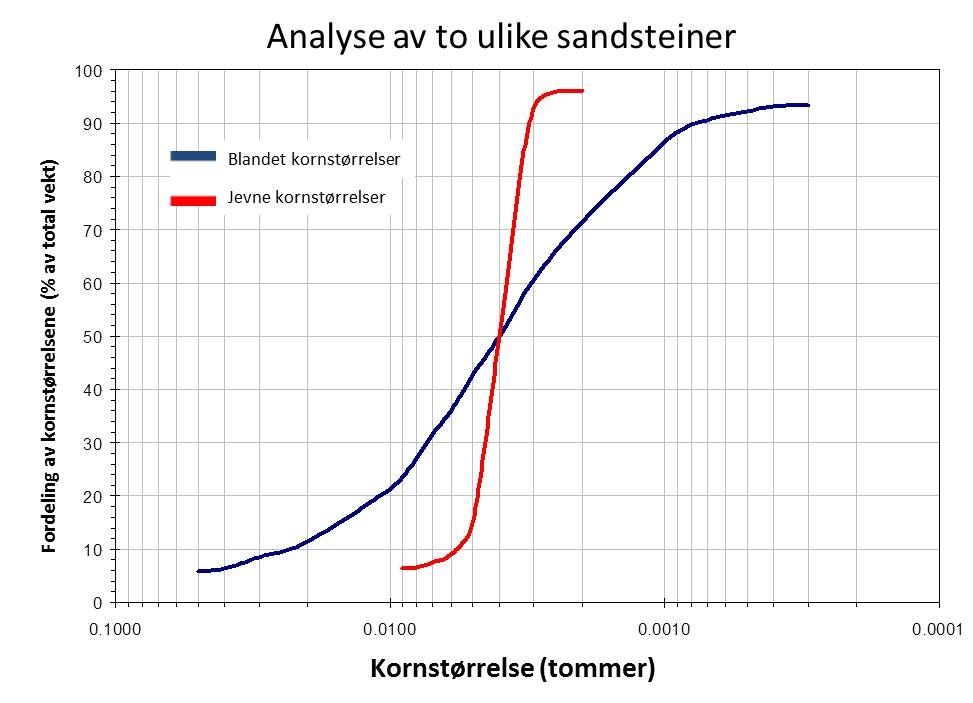 En rød og en blå graf krysser hverandre i et koordinatsystem. Tittelen er «Analyse av to ulike sandsteiner». Y-aksen er merket «Fordeling av kornstørrelsene (% av total vekt)», og x-aksen er merket «Kornstørrelse (tommer)». Den blå grafen representerer «Blandete kornstørrelser», starter langt til venstre og går sakte oppover, før den slaker ut. Den røde grafen representerer «Jevne kornstørrelser», starter lenger til høyre og går brått oppover og krysser den blå grafen, før den flater ut litt høyere enn den blå grafen. Illustrasjon.