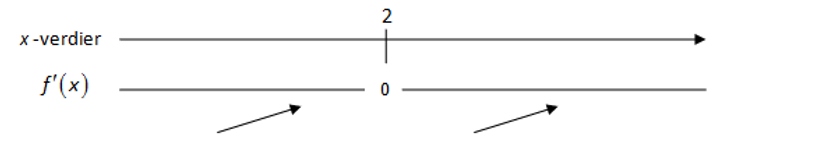 Fortegnslinja for f derivert av x. Fortegnslinja er heltrukken overalt bortsett fra for x er lik 2, der den er 0. Illustrasjon.